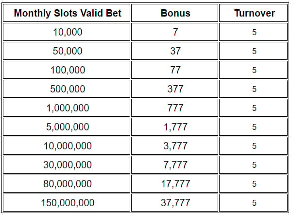 Monthly Slots Challenge